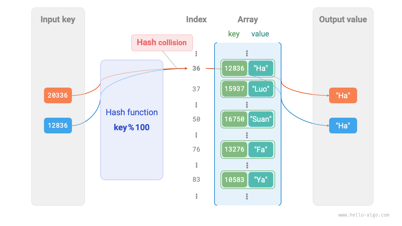 Example of hash collision