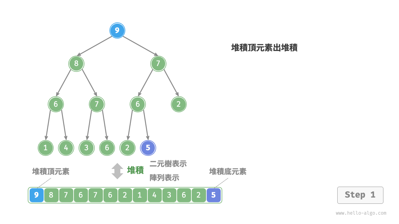 堆積頂元素出堆積步驟