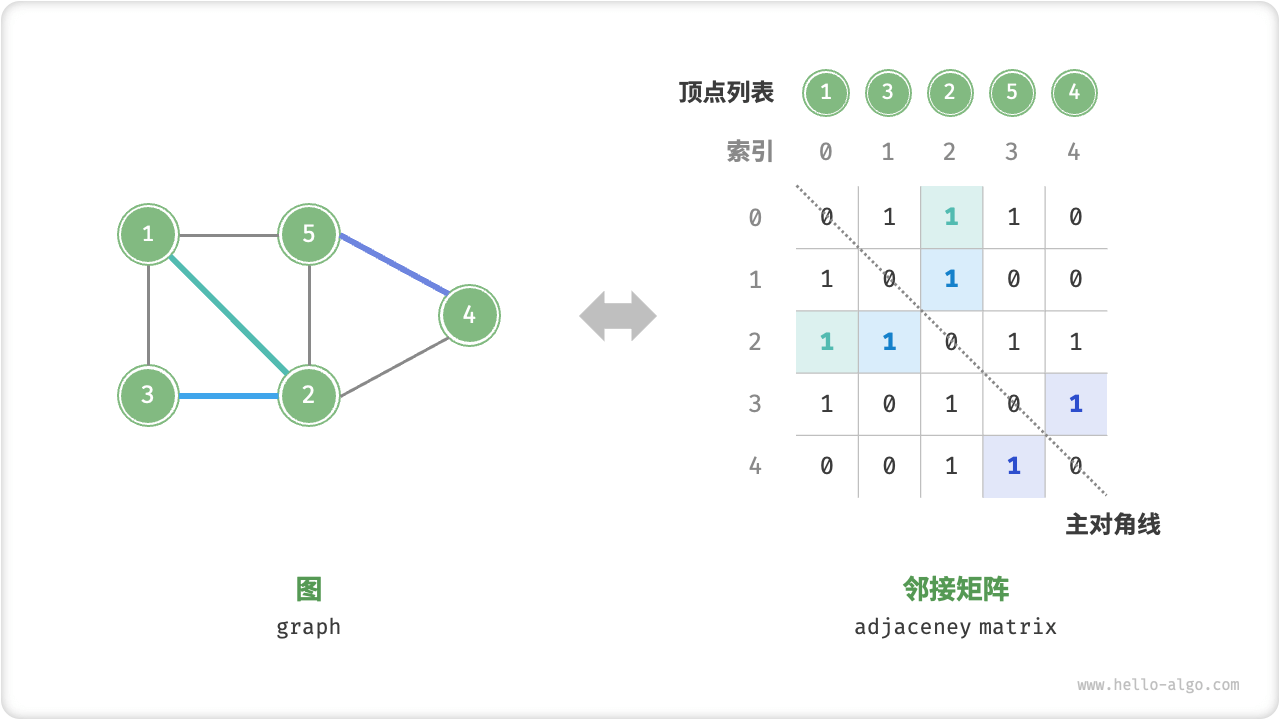 图的邻接矩阵表示