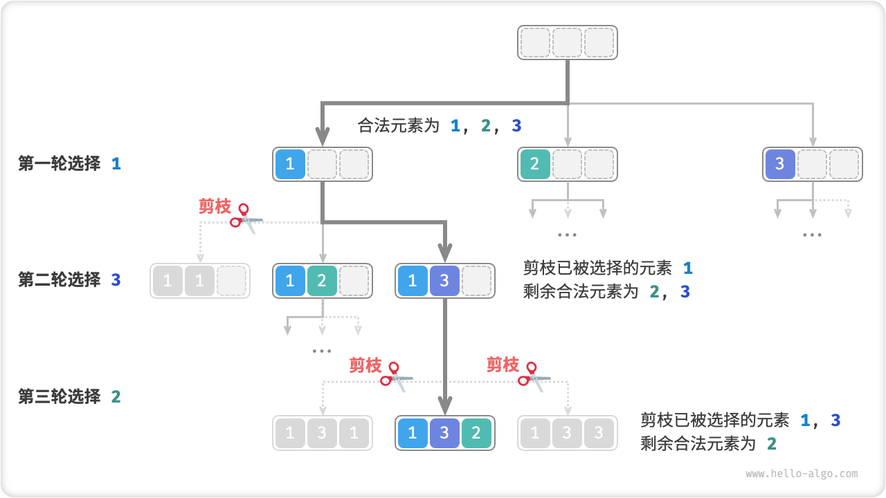 全排列剪枝示例