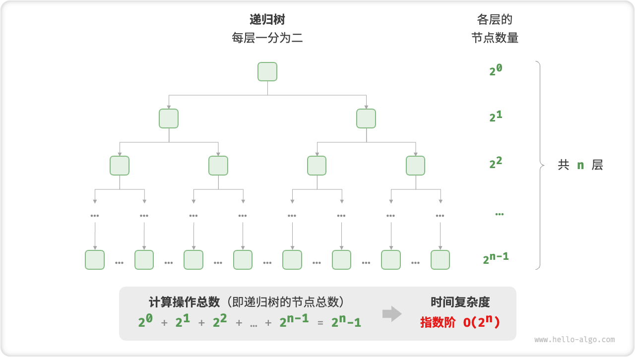 Exponential Order Time Complexity