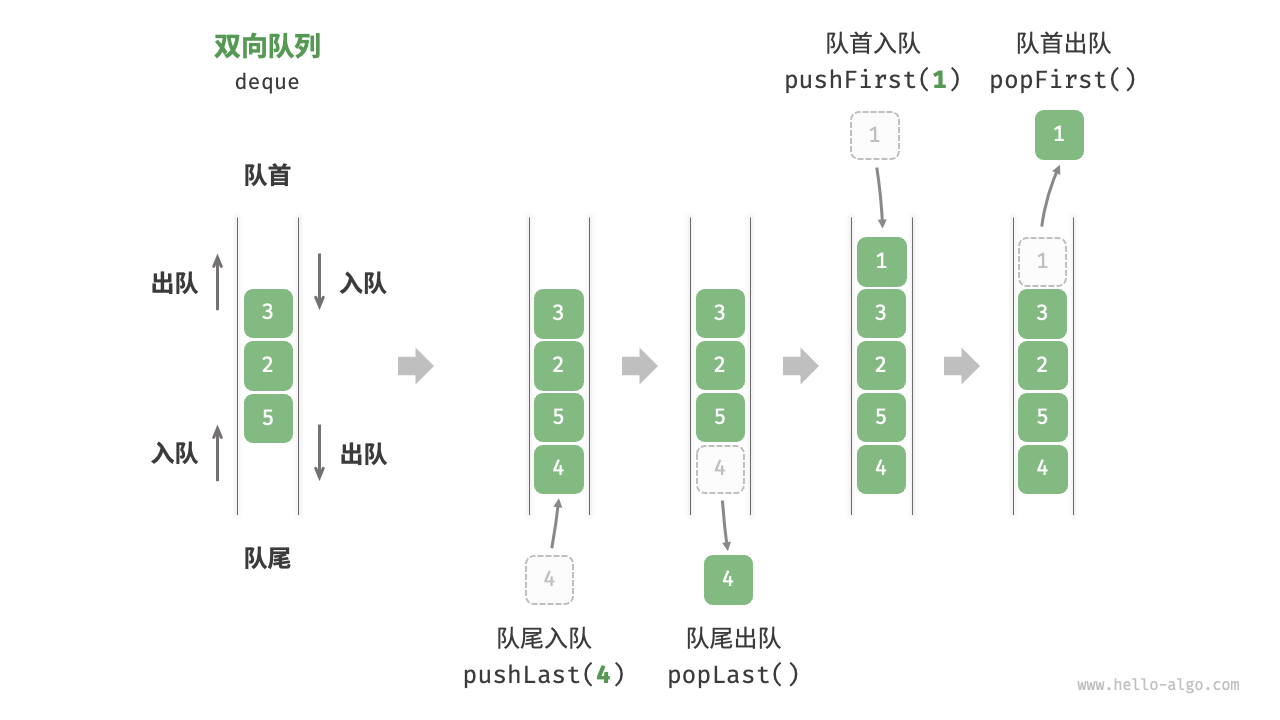 双向队列的操作