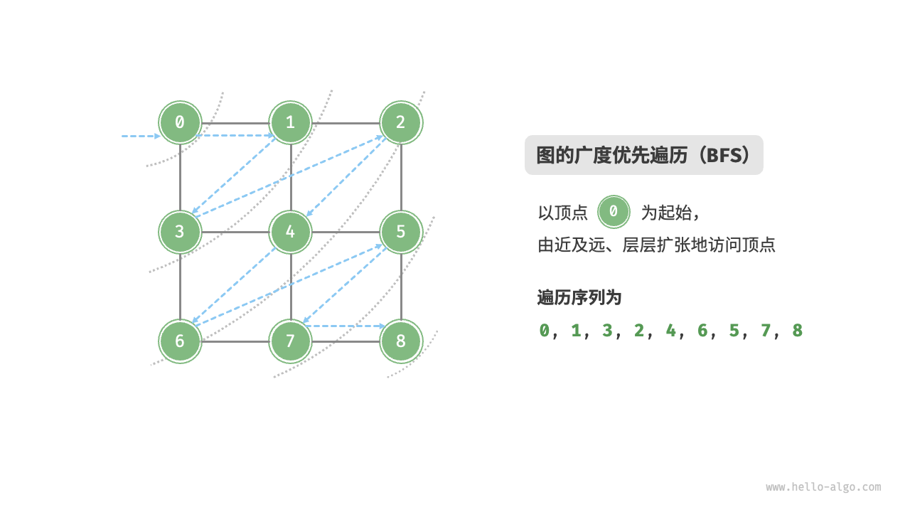 Breadth-first traversal of a graph