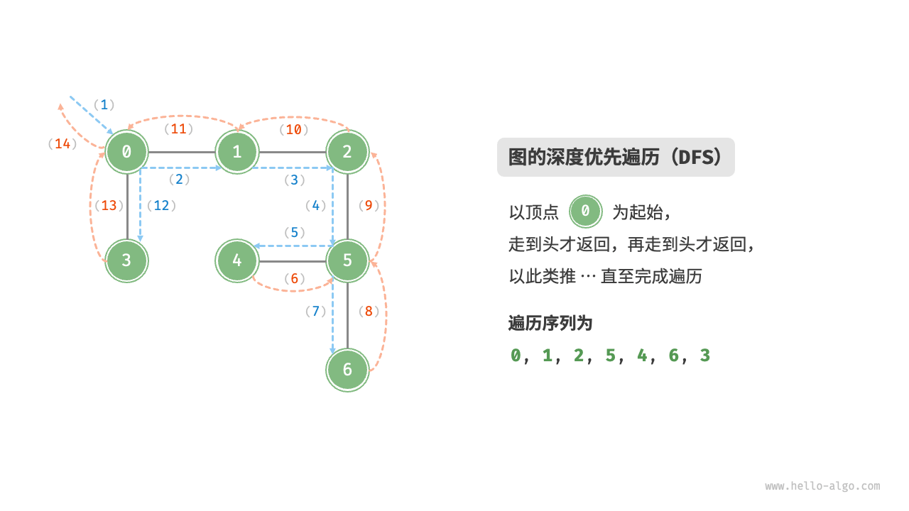 Depth-first traversal of a graph