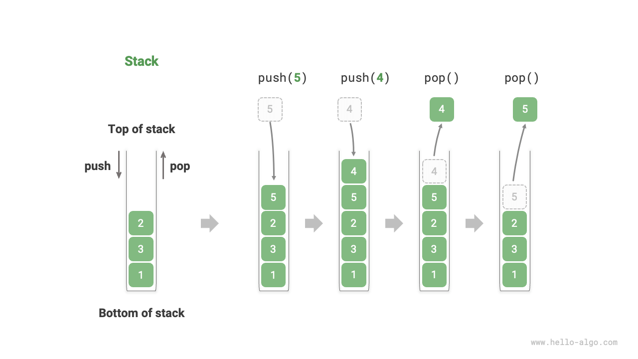 Stack's last-in-first-out rule