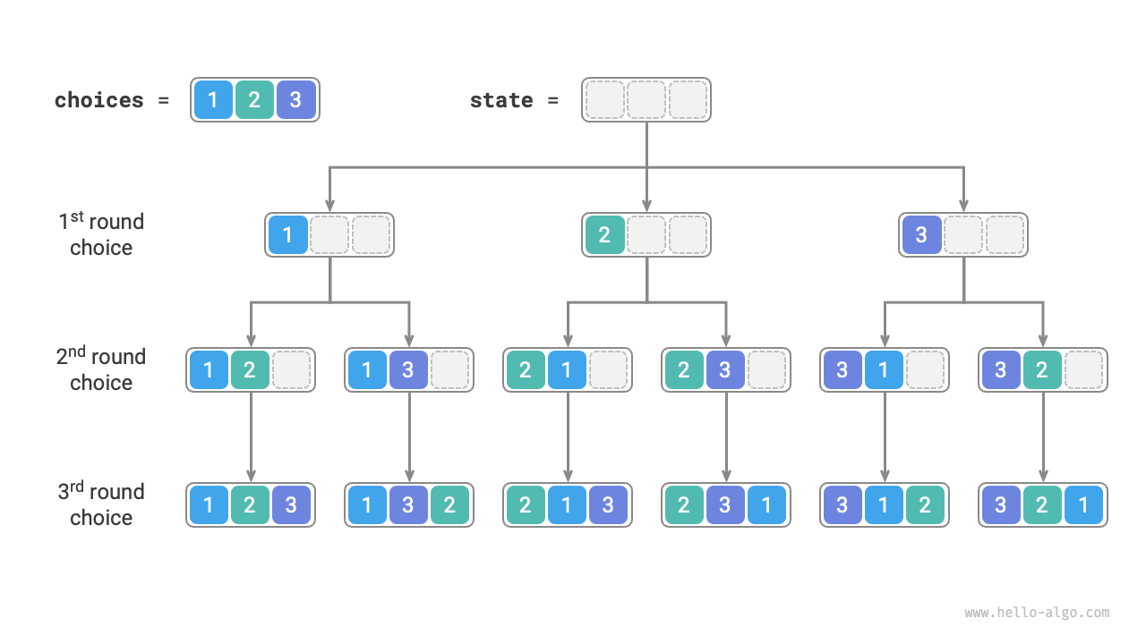 Permutation recursive tree