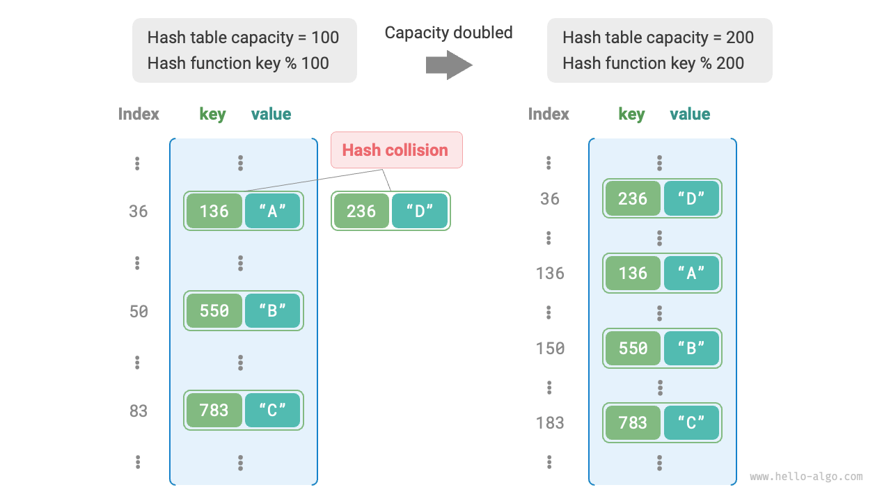 Hash table expansion