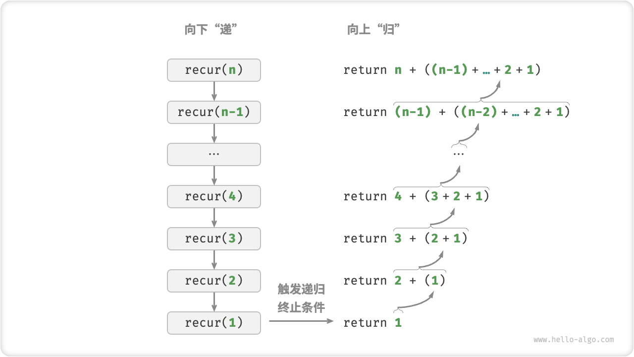 求和函数的递归过程