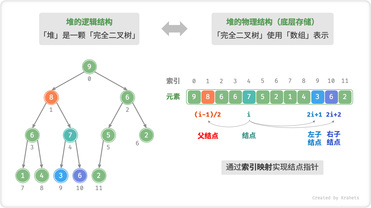 representation_of_heap