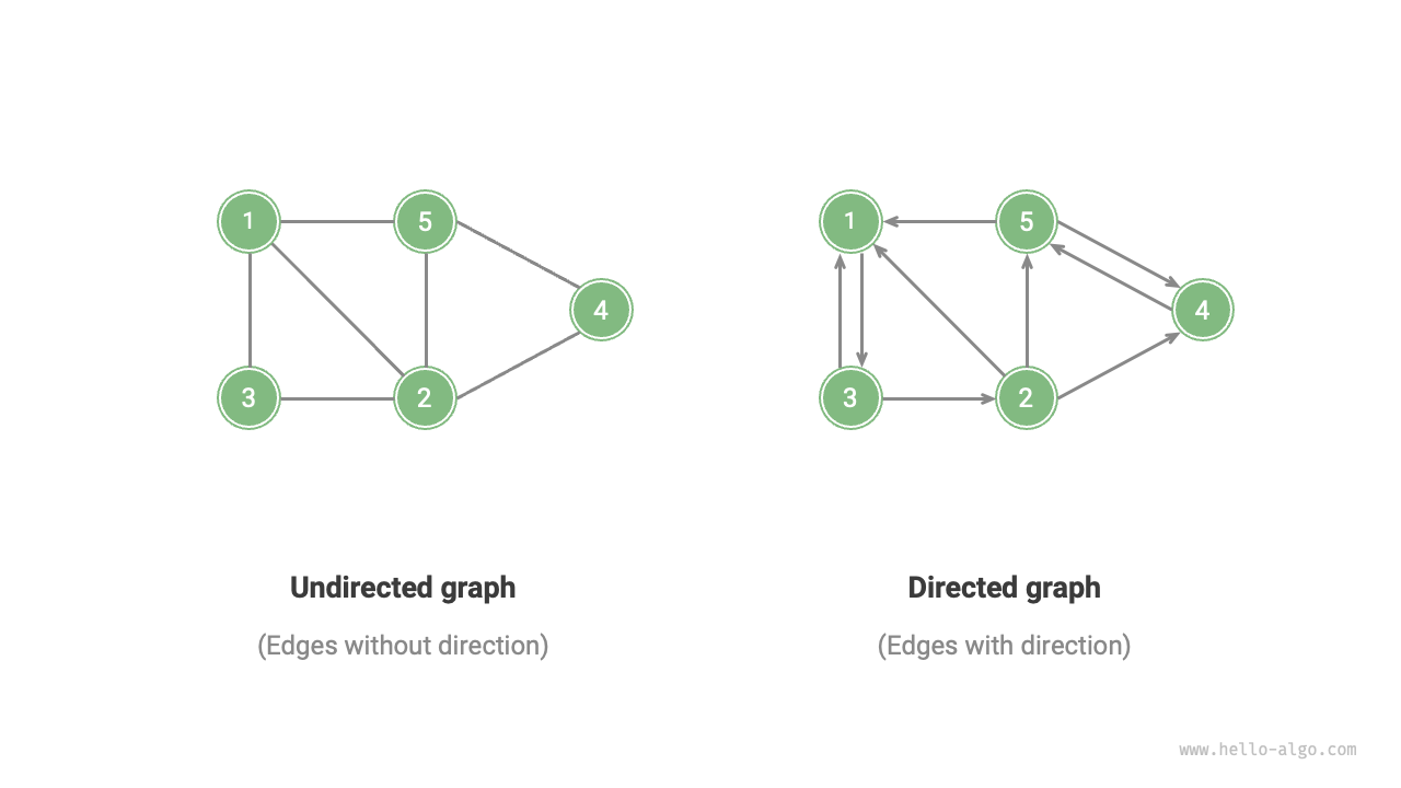 Directed and undirected graphs