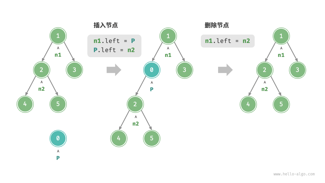 在二叉树中插入与删除节点