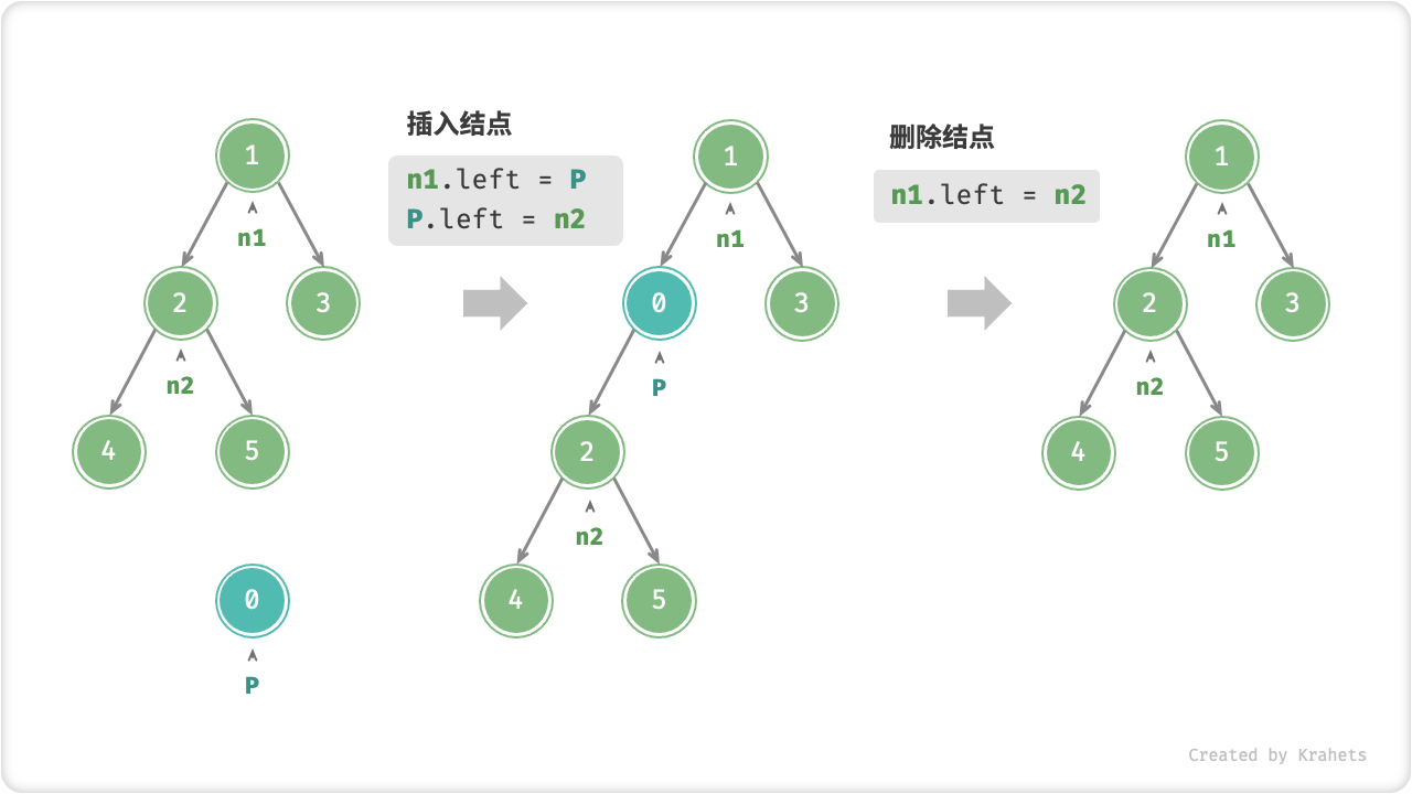 binary_tree_add_remove