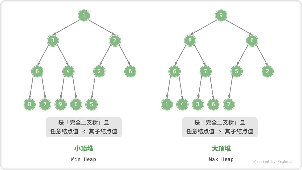 小顶堆与大顶堆