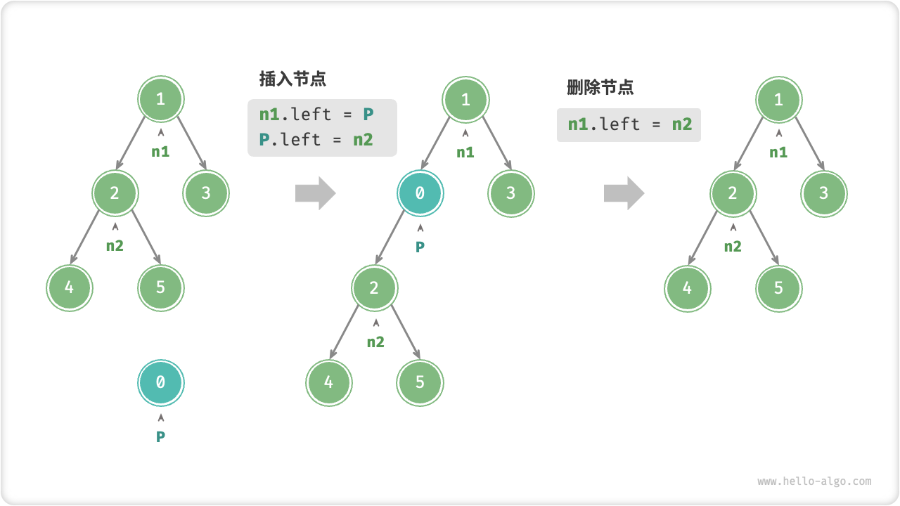 在二叉树中插入与删除节点