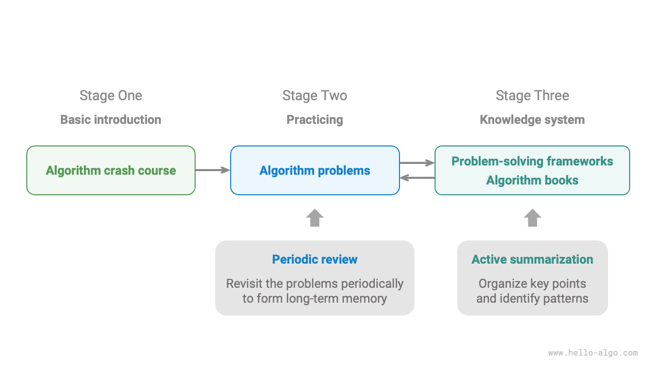 Algorithm learning path