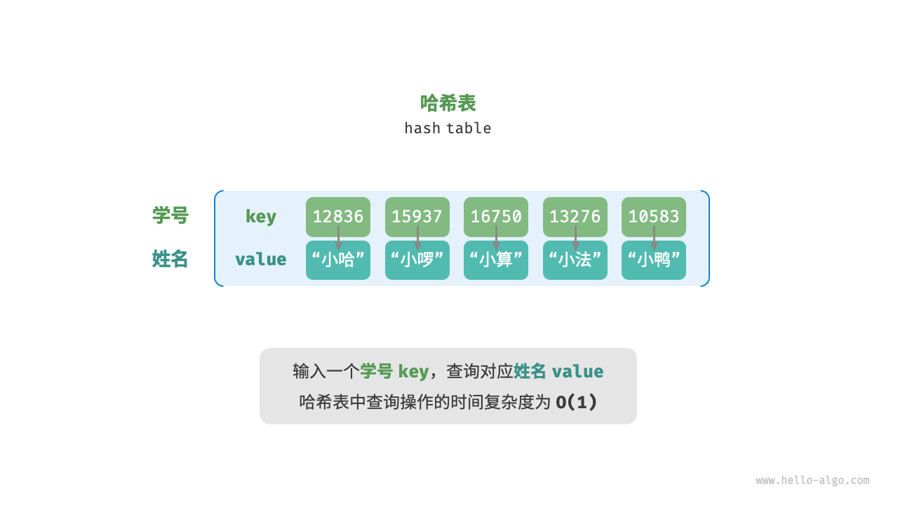 哈希表的抽象表示