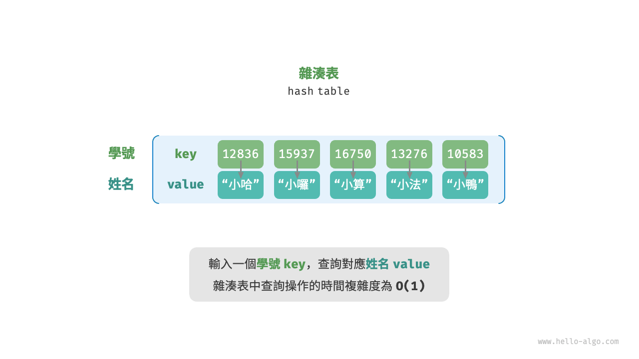 雜湊表的抽象表示