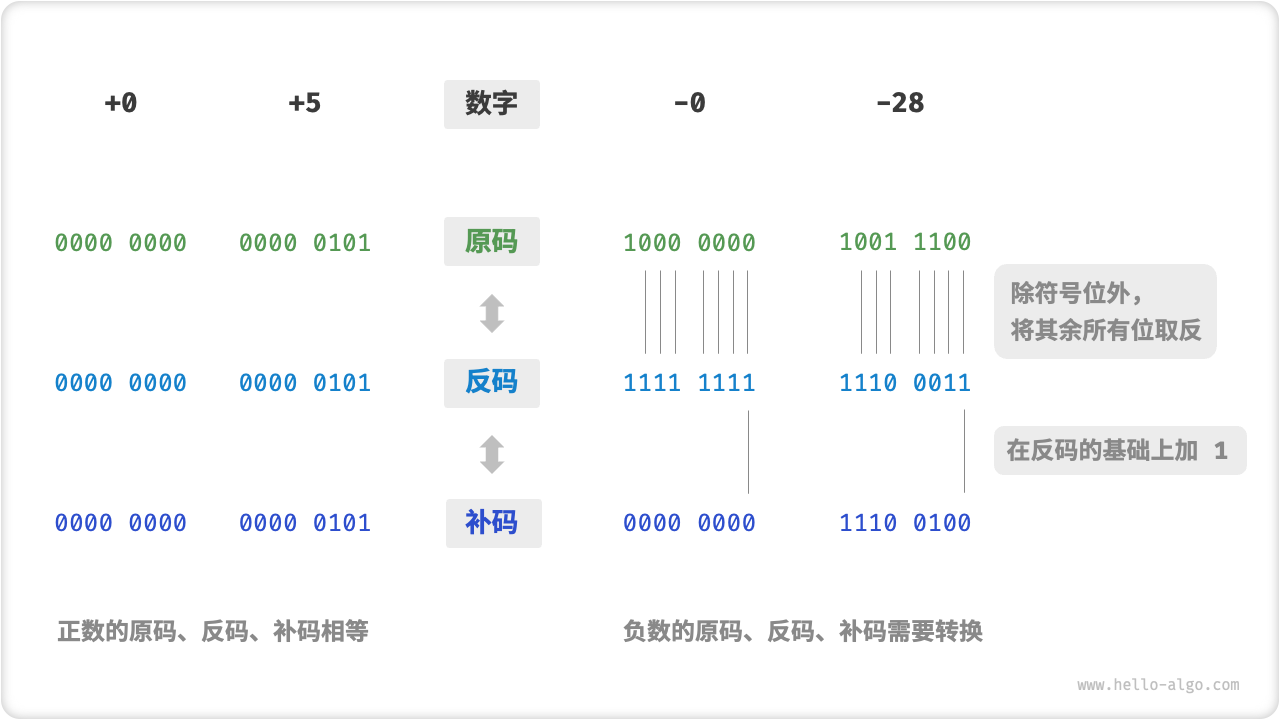 原码、反码与补码之间的相互转换