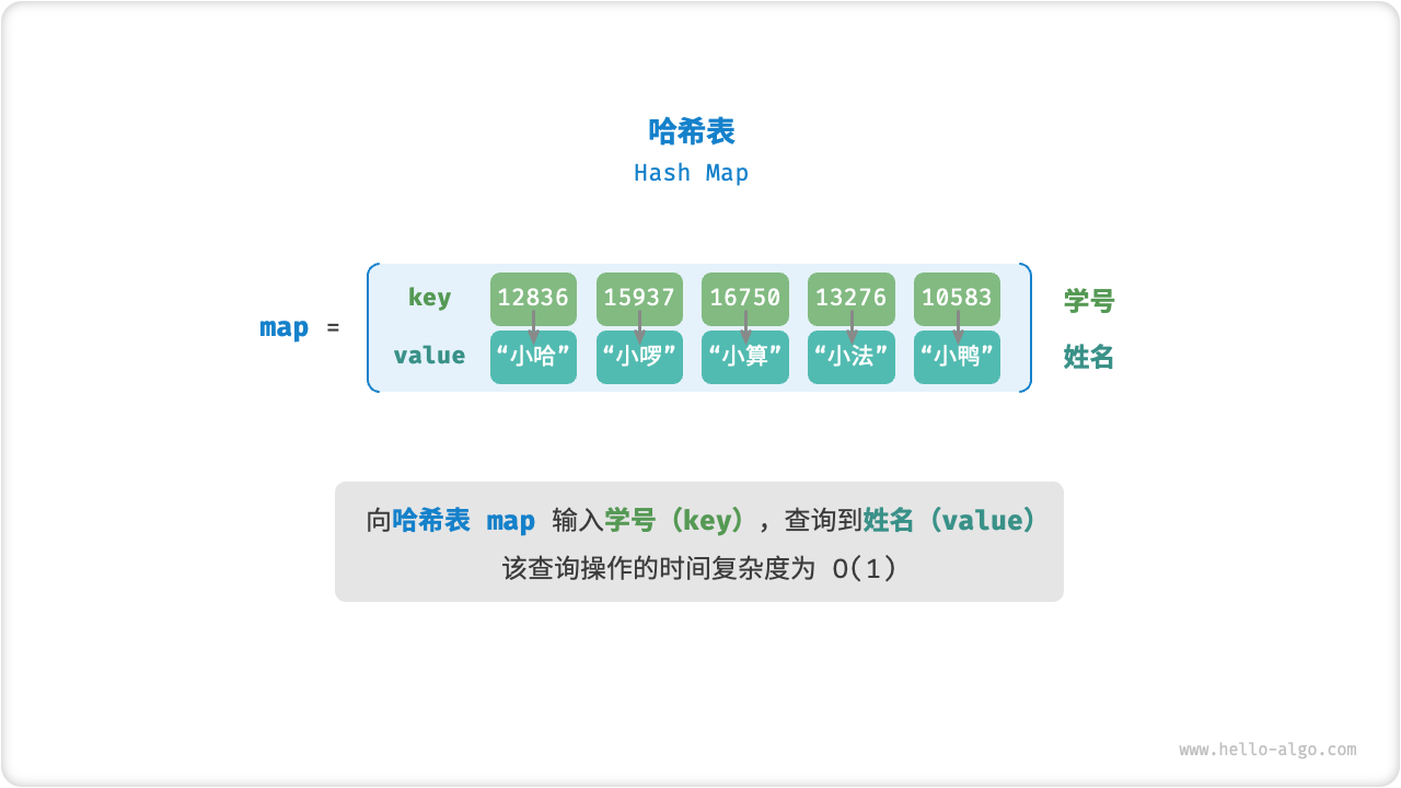 哈希表的抽象表示