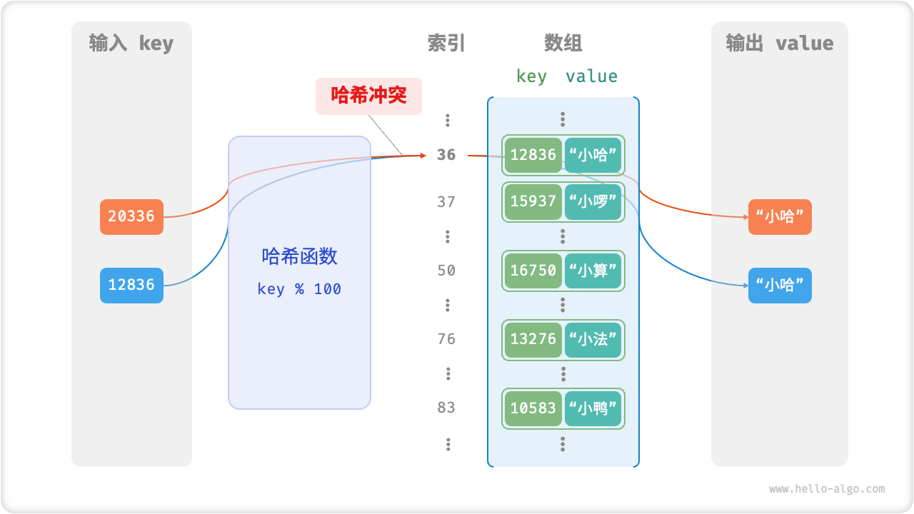 哈希冲突示例