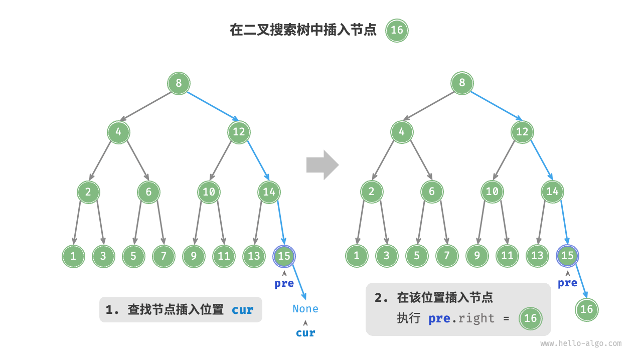 在二叉搜索树中插入节点