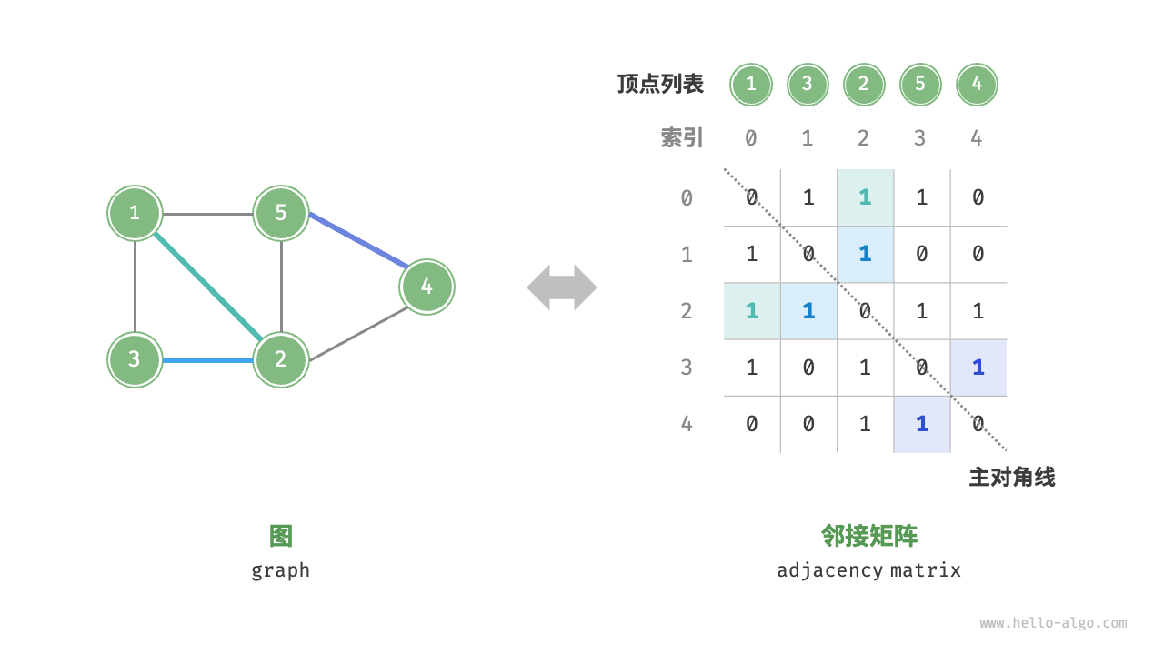 图的邻接矩阵表示