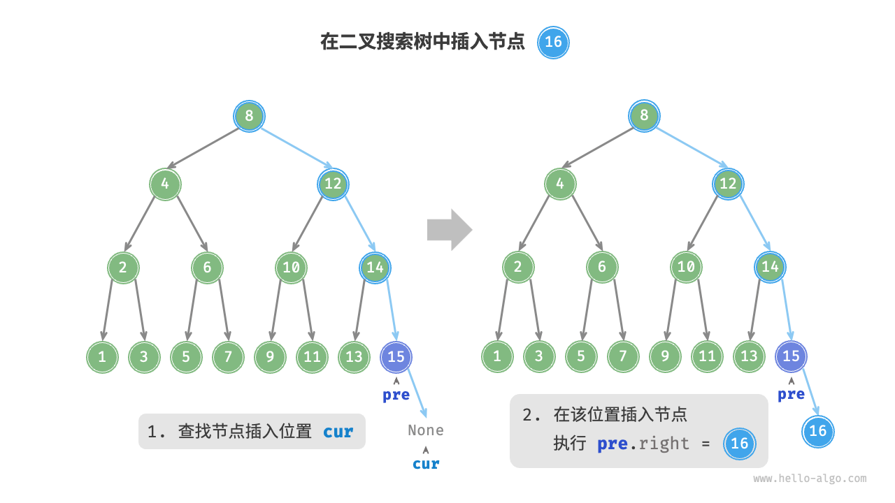 在二叉搜索树中插入节点