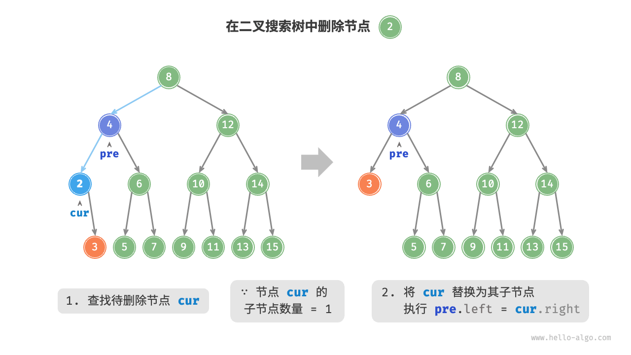 在二叉搜索树中删除节点（度为 1 ）