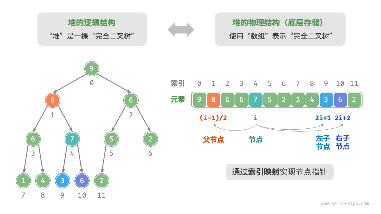 Representation and storage of heaps