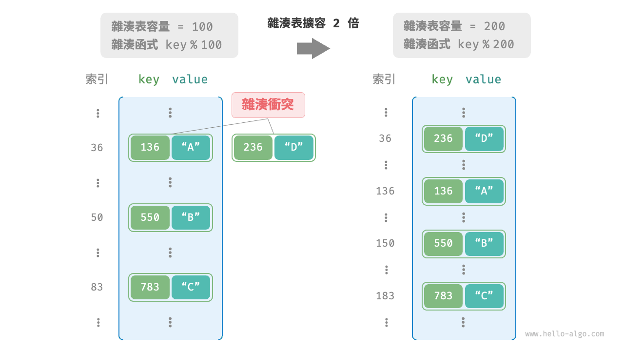 雜湊表擴容