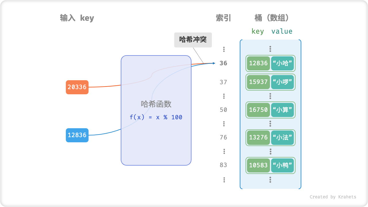 哈希冲突示例