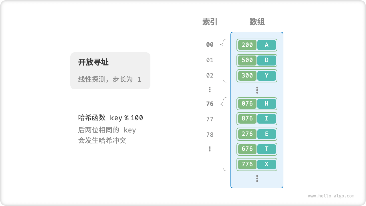 开放寻址和线性探测