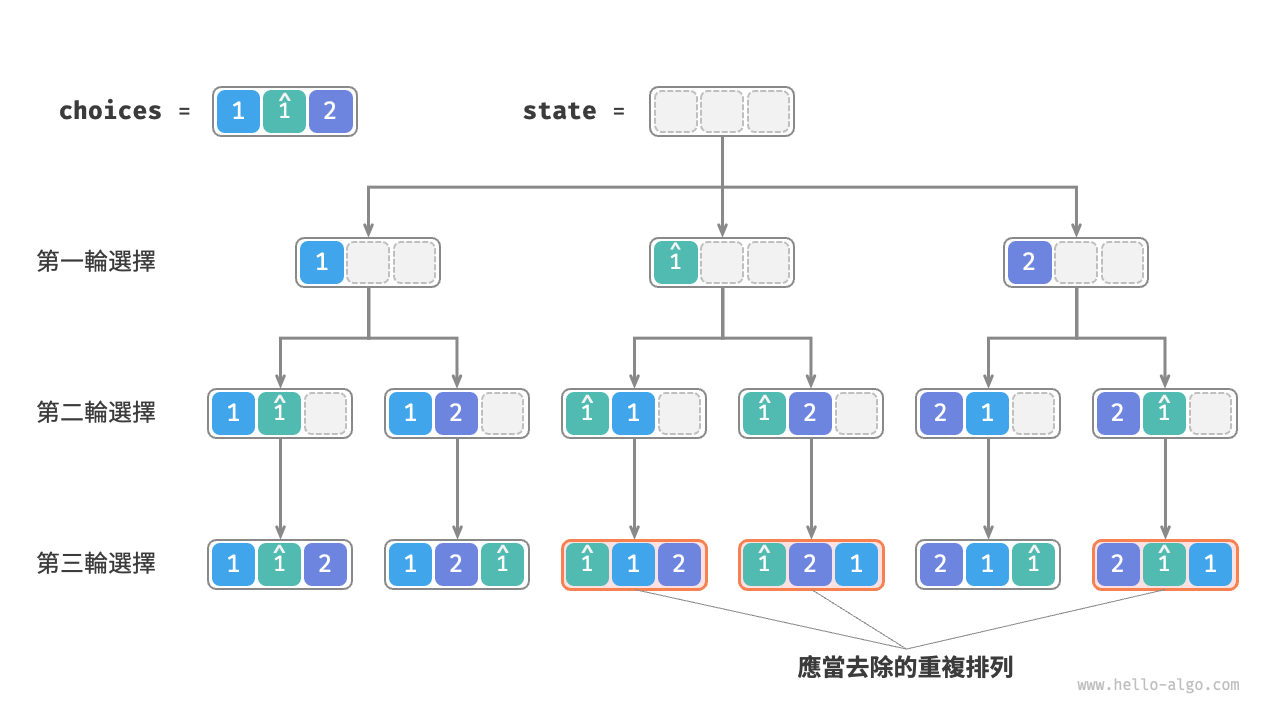 重複排列