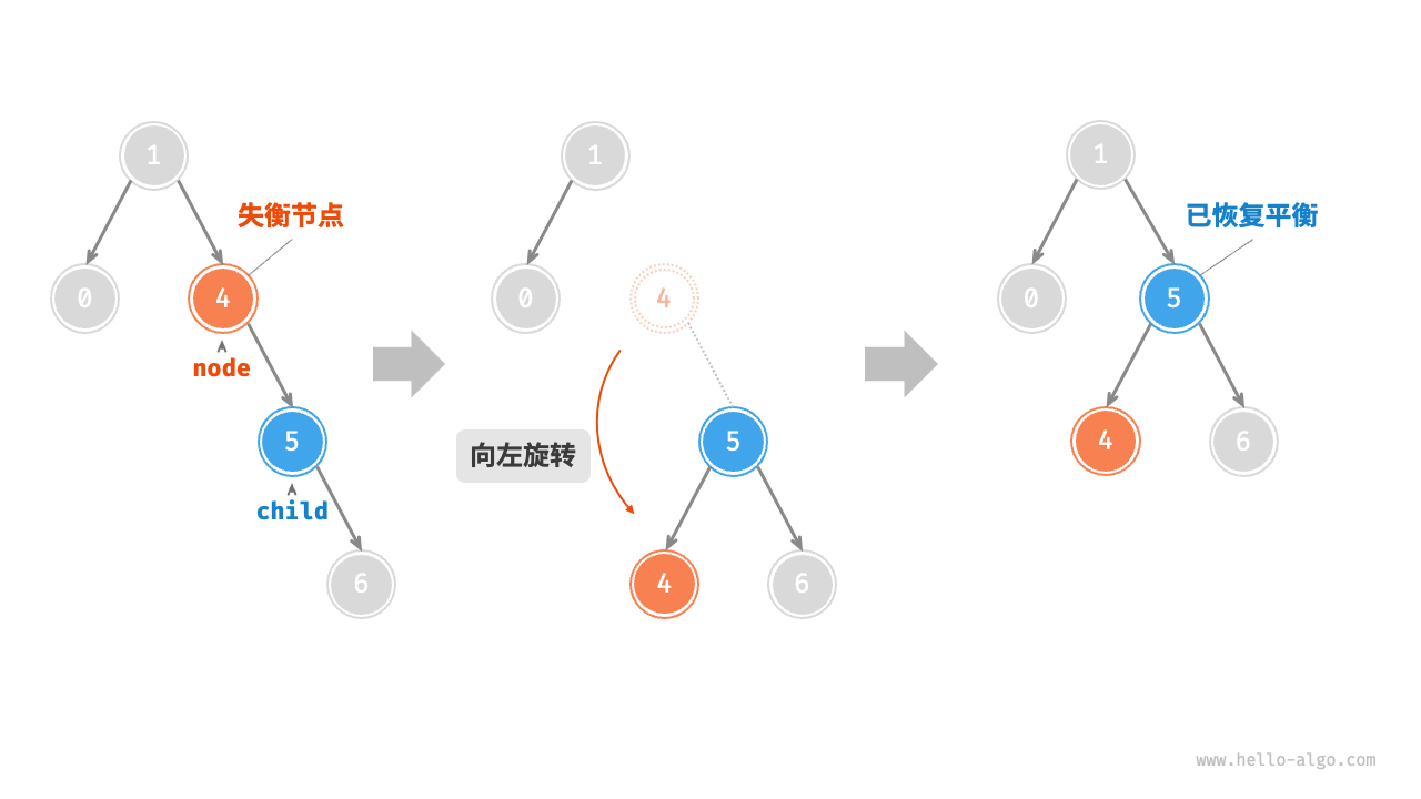 Left rotation operation