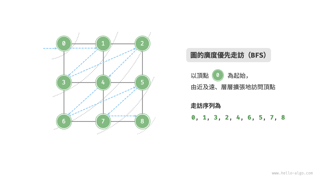 圖的廣度優先走訪