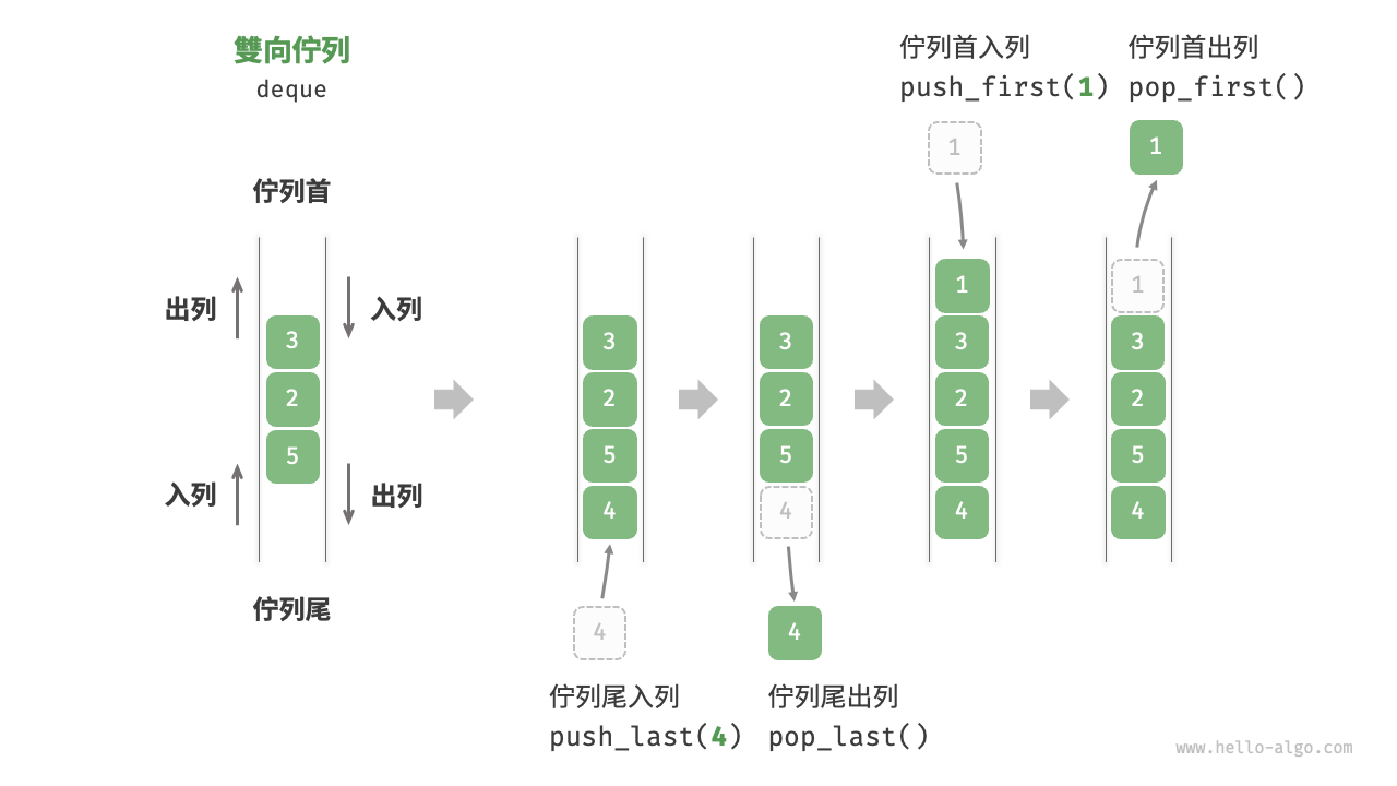 雙向佇列的操作