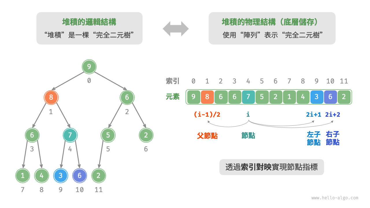 堆積的表示與儲存