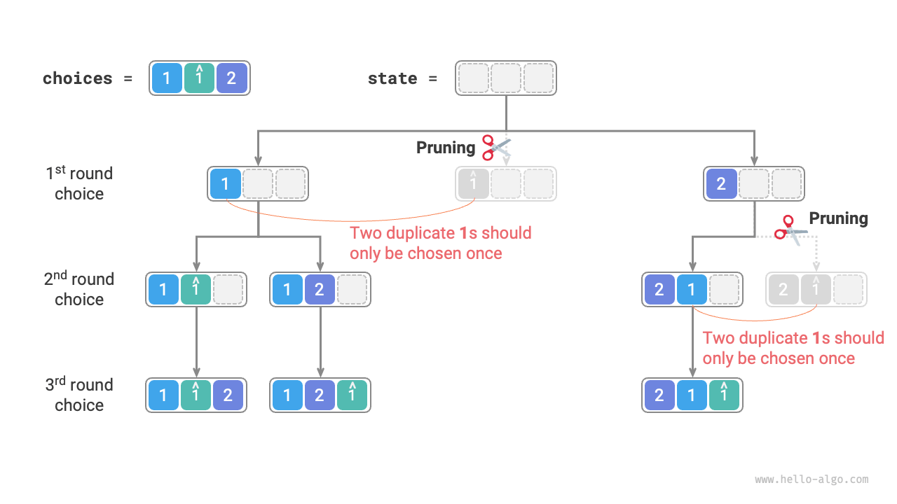 Duplicate permutations pruning