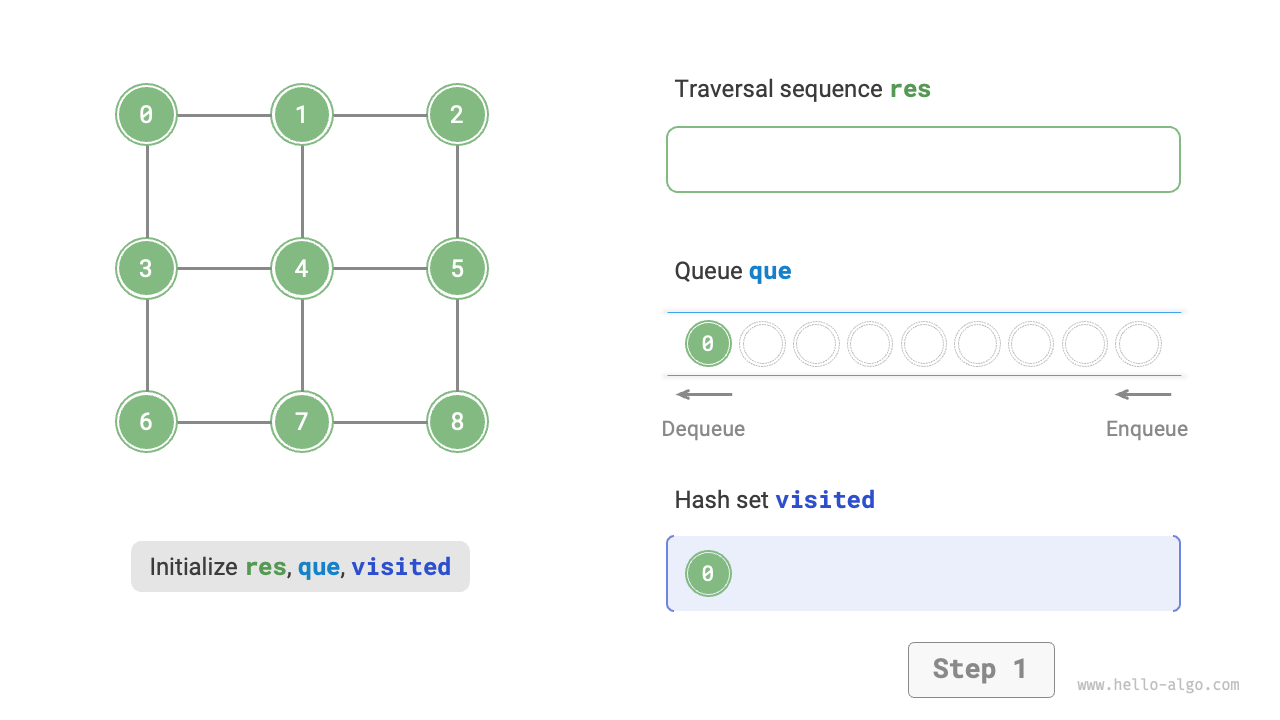 Steps of breadth-first search of a graph