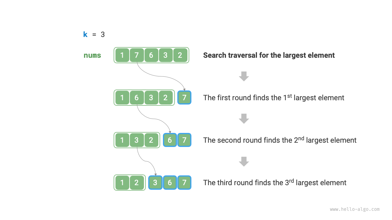 Iteratively finding the largest k elements