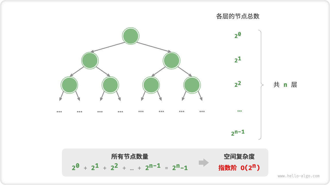 Full Binary Tree Generating Exponential Order Space Complexity