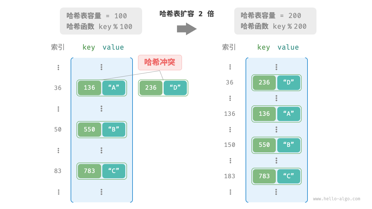 哈希表扩容