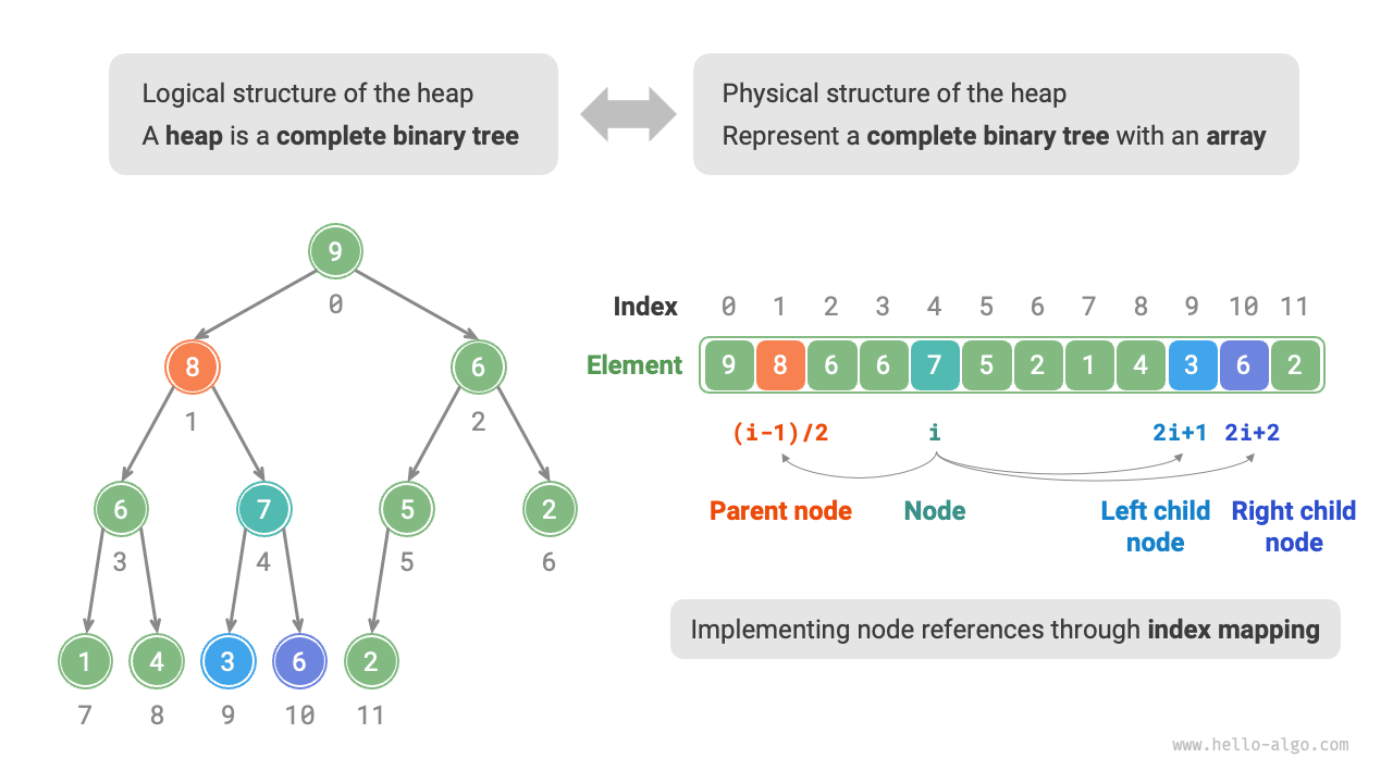 Representation and storage of heaps