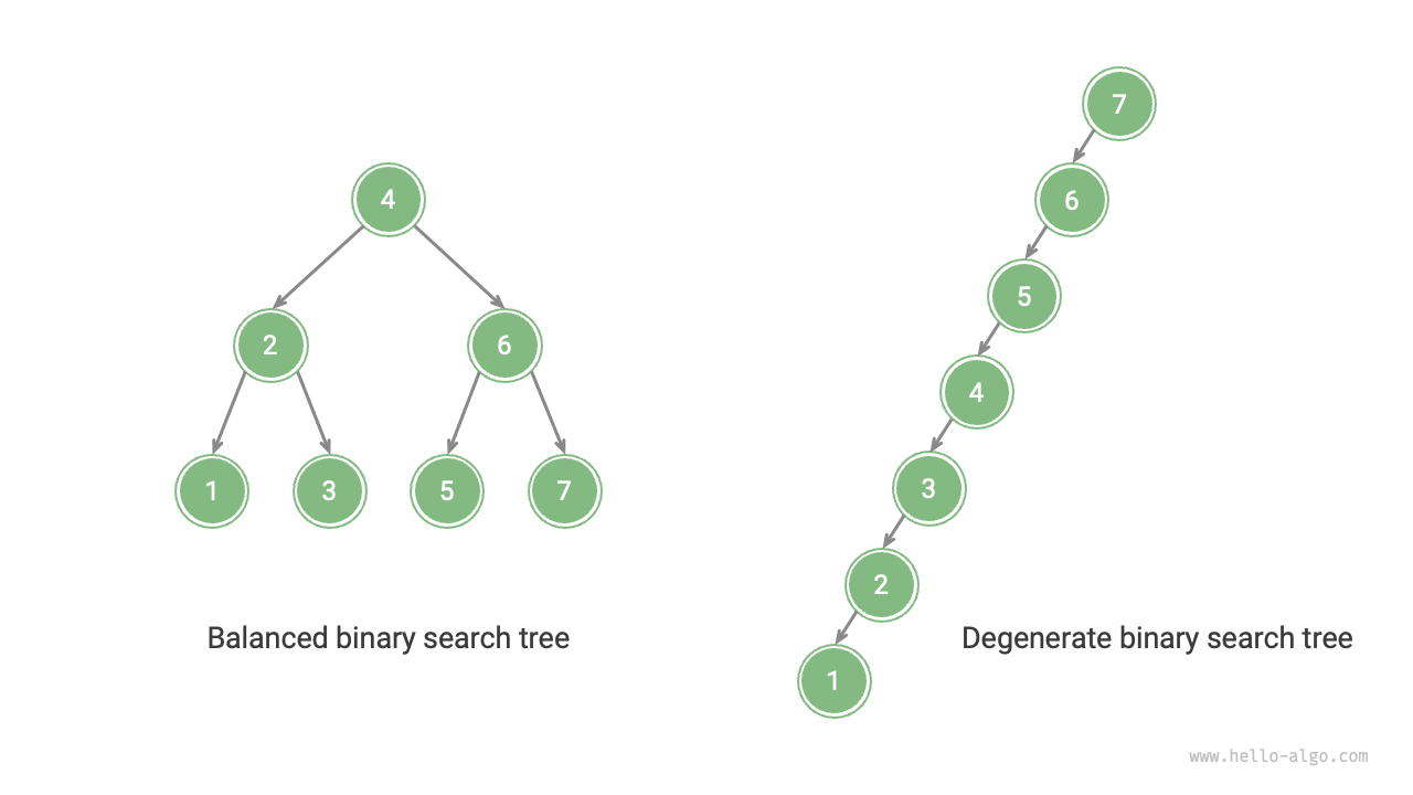 Degradation of a binary search tree