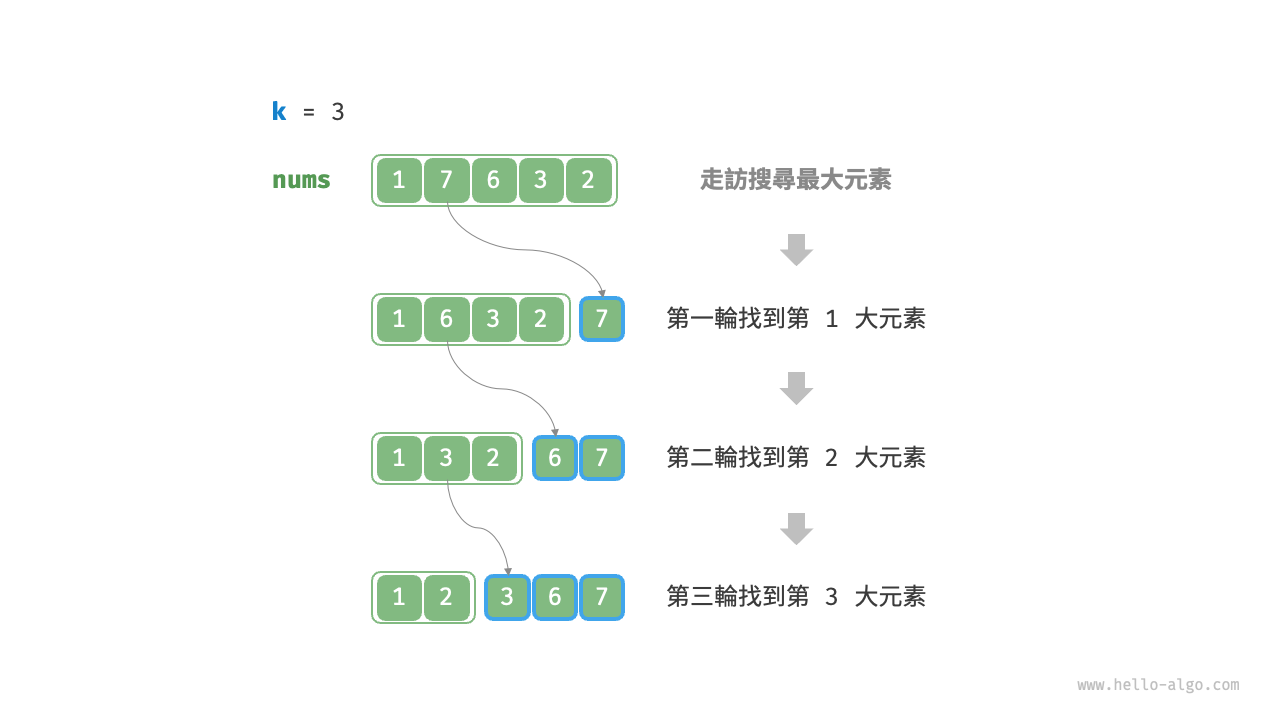 走訪尋找最大的 k 個元素