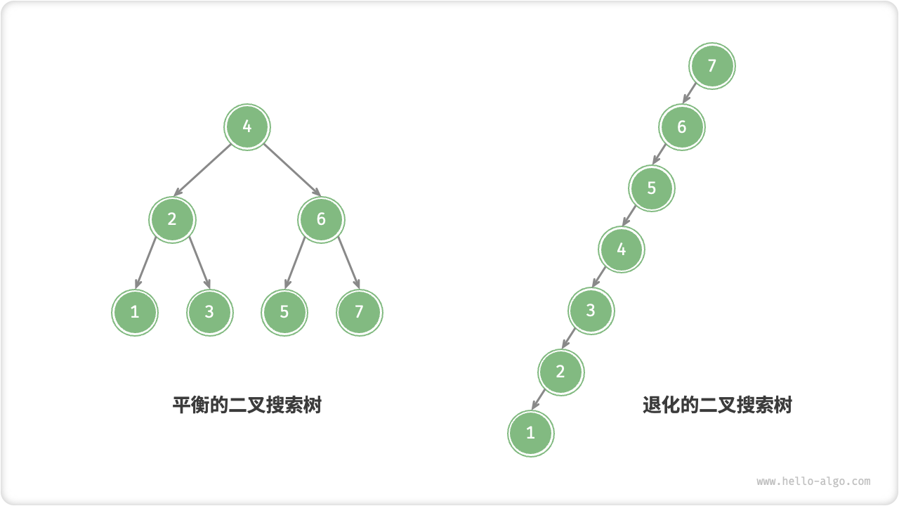 二叉搜索树的退化