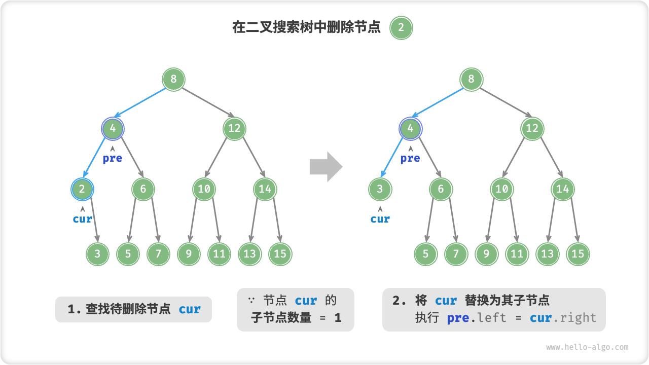 在二叉搜索树中删除节点（度为 1 ）