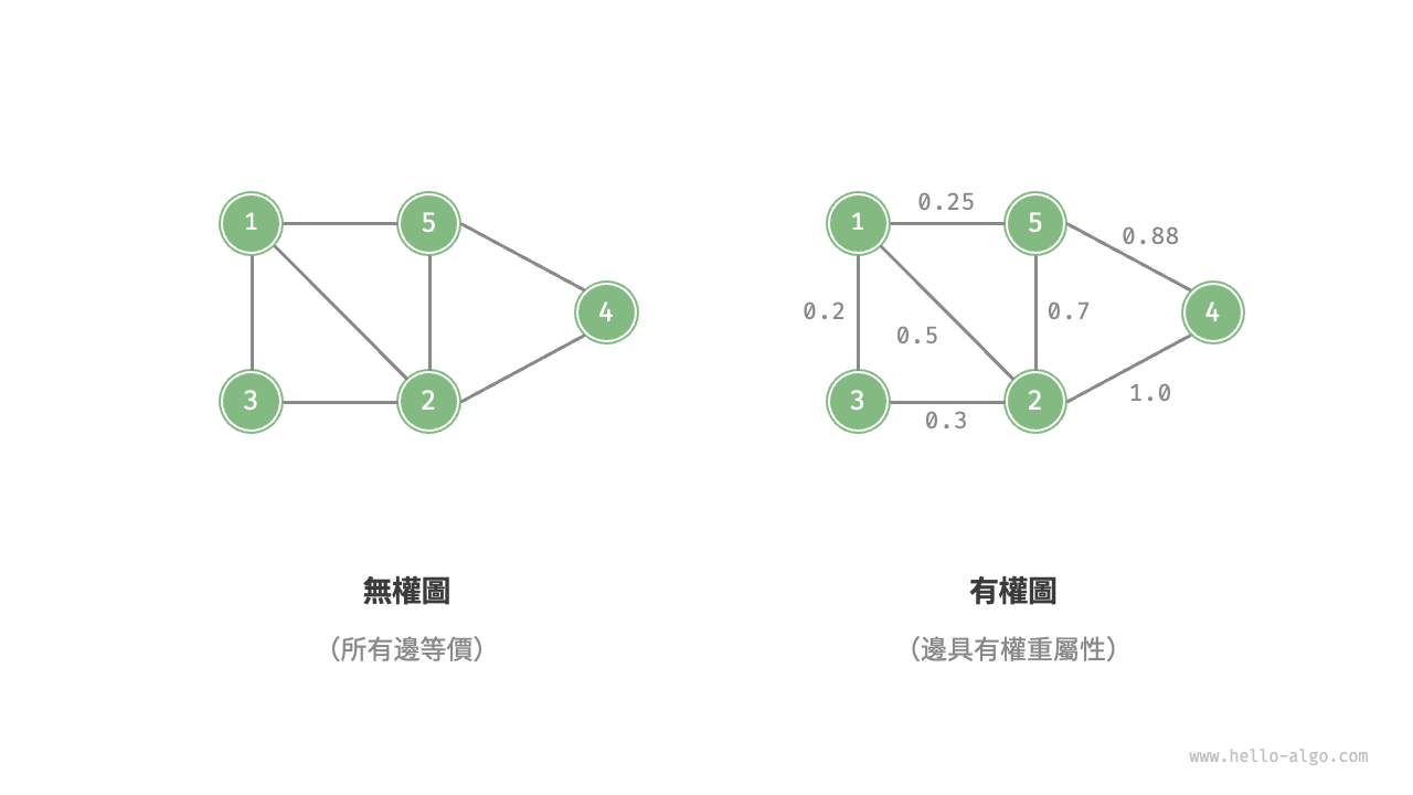 有權圖與無權圖