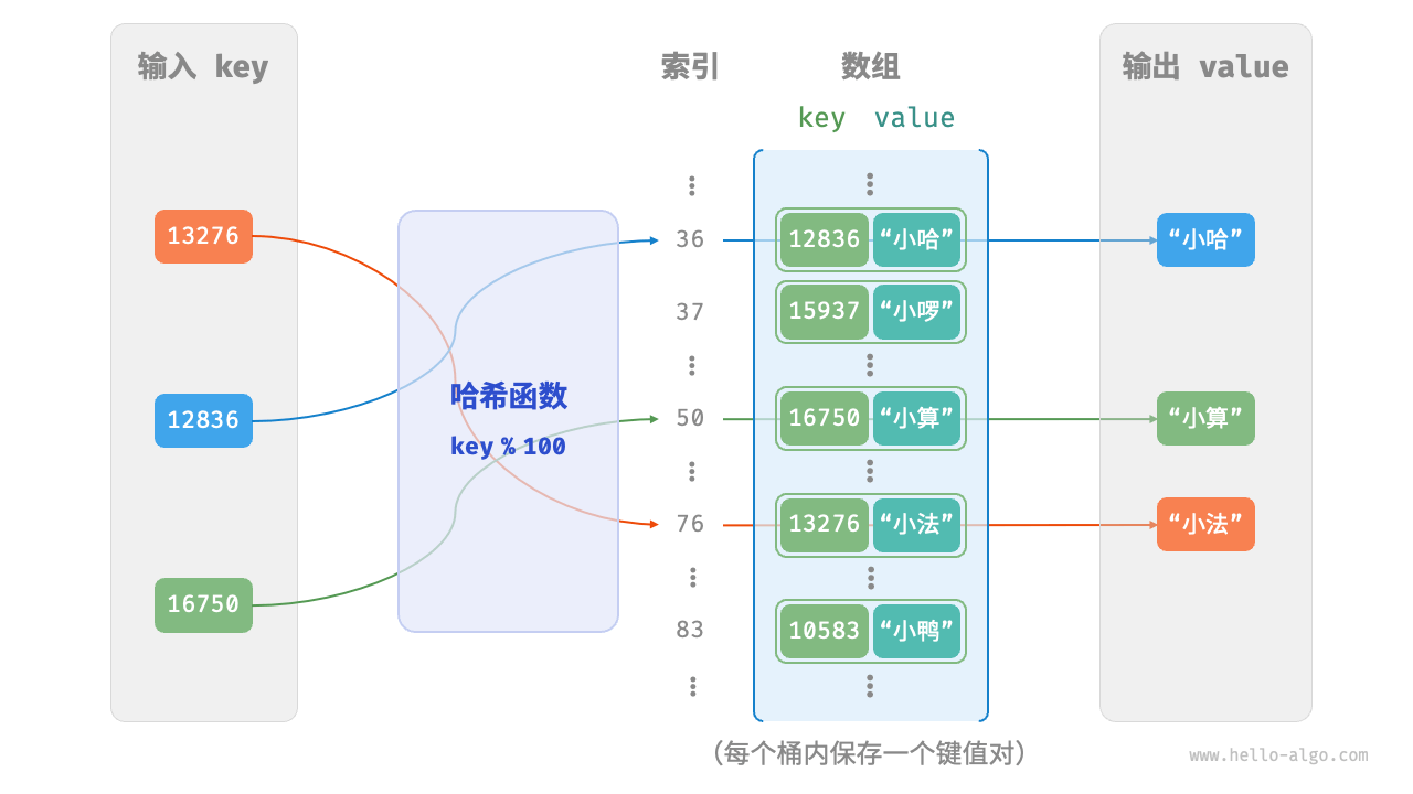 Working principle of hash function