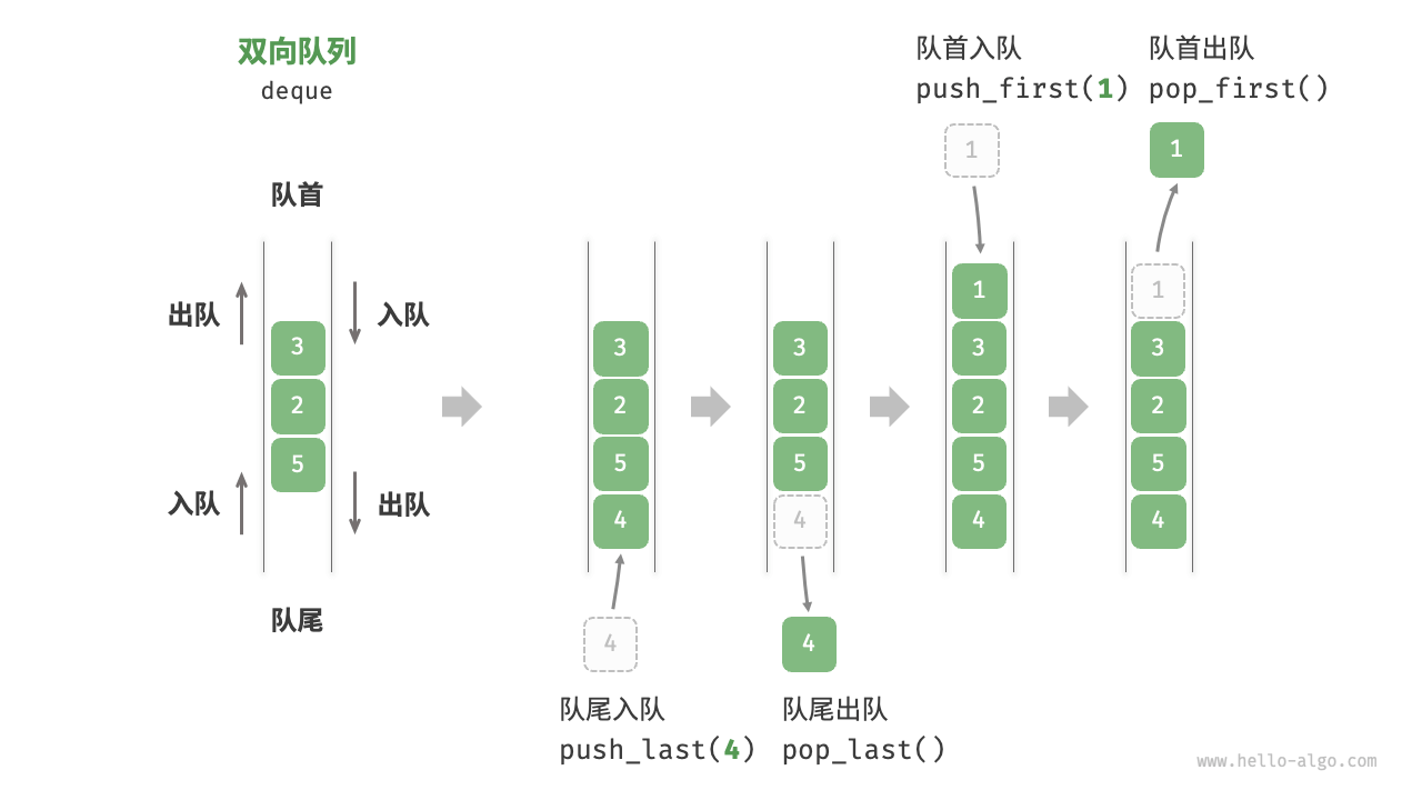 双向队列的操作